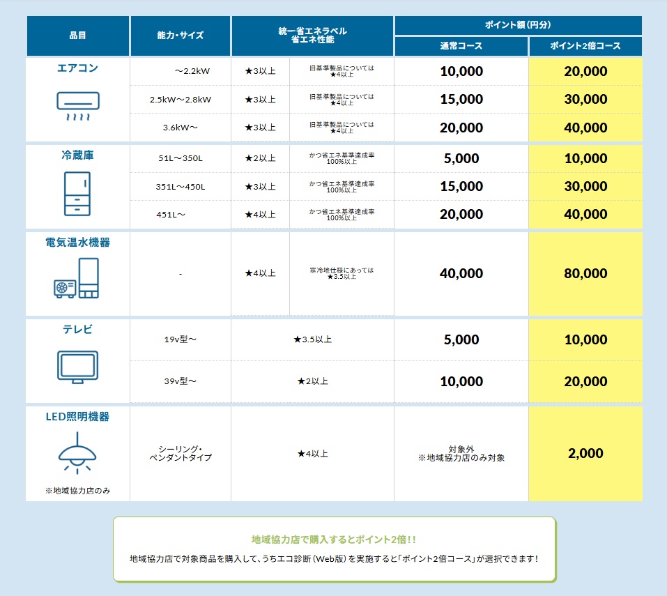 第２弾信州省エネ家電ポイント一覧